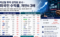 증시 상승세 탄 지난 달 외국인 수익률, 개인의 3배