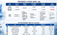 국민성장펀드, 소버린 AI부터 배터리·바이오까지…올해 8.4조 풀었다