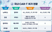 국산 CAR-T ‘림카토’ 등장…급여·적응증 확대가 관건