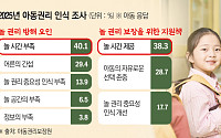 아동 10명 중 4명 “놀 시간 부족”