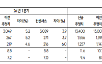 SK證 "삼성전기, 가격인상 싸이클 초입…110만원으로 상향"
