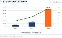 3월 전국 청약 11만 건 몰렸다…서울에만 9만 건 집중