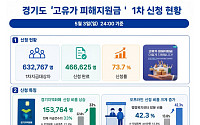"나흘 남았다"…경기도 고유가 피해 지원금, 46만명 신청 완료·지역화폐 선택 급증