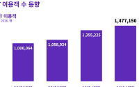 하나투어, 자유여행 상품 이용객 148만명…분기 기준 최대 기록