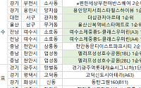 [오늘의 청약 일정] 더샵관저아르테 1순위 접수