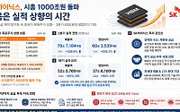 SK하이닉스 시총 1000조원 안착할까…증권가 “더 간다” [SK하닉 1000조 시대]