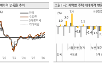 “초양극화 완화 신호”…서울은 조정, 지방은 ‘바닥 다지기’ [2026 KB 부동산 보고서]