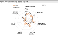 “결국 정책이 좌우”…양도세·보유세가 집값 결정 변수 [2026 KB 부동산 보고서]