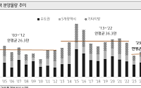 “공급은 줄고 금리는 오르고”…수요 몰리는데 집은 없다 [2026 KB 부동산 보고서]