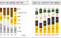 “돈 벌려면 증시로”…고자산가 투자 1순위는 주식, 부동산은 2위 [2026 KB 부동산 보고서]