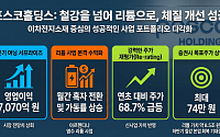 "리튬 업고 뛰어" 체질 개선 성공한 포스코홀딩스…증권가 목표가도 줄상향