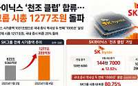 SK하이닉스에 SK스퀘어ㆍSK이터닉스도 강세⋯그룹 시총 4달 만에 2배↑ [SK하닉 1000조 시대]