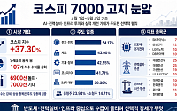 7000선 돌파 기대 키운 코스피⋯지난달 107개 종목 ‘지수 초과 수익’ 기록