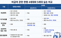 내일 5세대 실손 출시⋯보험료 낮추고 비중증 비급여 보장 줄인다