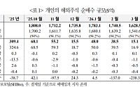'서학개미' 10개월 만에 '팔자' 전환…4월 5.2억달러 순매도