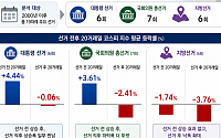 지방 선거 앞두고 주가 오를까⋯2000년 이후 데이터로 본 선거 전후 코스피