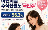 어린이날 주식 선물도 ‘국민주’로…부모 절반은 삼성전자 골랐다