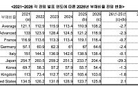 IMF, 韓 부채비율 5년 전보다 15.3%p 개선⋯“부채보다 성장효과가 핵심”