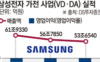 삼성전자, TV·가전 부진에 중국 추격까지…구조 개편 본격화