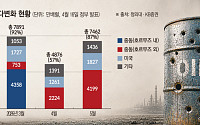 중동 사태 3개월차…“이젠 원유 부족” 유가 상승 압력 본격화