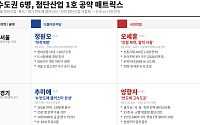 부동산·반도체·바이오 3대 전선 격돌…수도권 6명 1호 공약 [6·3 경제 공약 해부②]