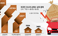코스피 7000 가시권…‘셀 인 메이’ 공식 이긴 반도체주 랠리