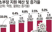 경제 안보 외치더니…소부장 예산 증가폭 6분의 1로 추락 [기술 속국 탈출기①]