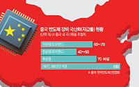 '반도체 굴기' 힘받는 中 장비업체…韓 토종 인센티브 절실 [기술 속국 탈출기①]