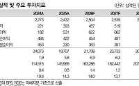 대신證 “효성, 자회사 실적 개선·고배당 매력↑⋯목표가 30만원으로 상향”