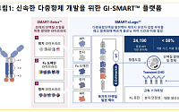 스몰인사이트 "지아이이노베이션, 다중 파이프라인 동시 주목"