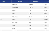 [넥스블록][시총 톱 코인 10] 비트코인 1.32% 상승... 이더리움 0.43% 상승, 리플 1.43% 상승