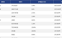 [넥스블록][거래량 톱 코인 10] 비트코인 1억 1932만 원, 이더리움 348만 731원