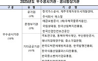 공공기관 공시 품질 개선…‘기관주의·불성실공시’ 2년 만에 다시 제로