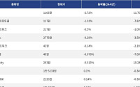 [넥스블록][하락 코인 10] 사이렌 -2.72% 하락, 스카이 프로토콜 -1.32% 약세