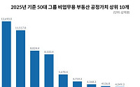 50대 그룹 '비업무용 부동산' 106조원…삼성·롯데 1·2위