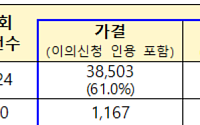 전세사기피해자 누적 3만8503건 인정⋯피해주택 매입 8357가구