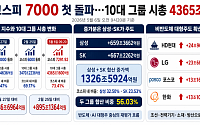 5천피서 7천피까지 10대 그룹 시총, 3개월 만에 1500조 불었다 [7000피 시대 개장]