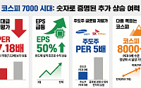 "코스피 7000 돌파에도 밸류에이션 부담↓…8000까지 상승 여력 충분"[7000피 시대 개장]