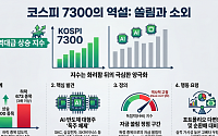 '코스피 7000' 넘어 날아가는데…종목 70% 하락 속 '대형주 쏠림' 심화[7000피 시대 개장]
