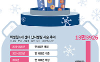 [단독] "난자 일단 얼리자" 난자 보관 10년간 17배 폭증했지만 활용은 '깜깜' [붙잡은 미래, 냉동난자 中]