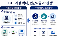 BTL펀드 확대, 민간 자금 유입이 ‘관건’ [문열린BTL투자]