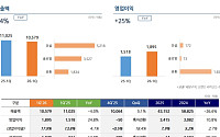 ㈜한화, 1Q 영업익 1895억원…전년比 25%↑