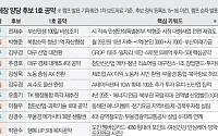 메가시티·해양·AI수도 3대 전장서 격돌…영남 민심은 어디로 [6·3 경제 공약 해부⑤]