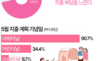 어린이날 가고 어버이날 온다…가정의 달 평균 지출 47만9000원 [데이터클립]