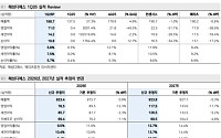 메리츠증권 "해성디에스, 수익성 회복 기대…목표가 9만8000원”