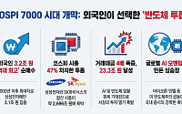 외국인 3.2조 역대급 순매수에 7000피 달성 견인…'삼전만 3.1조 샀다'[7000피 시대 개장]