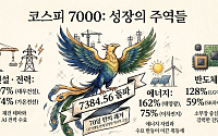 코스피 6000→7000까지 70일⋯‘칠천피’ 이끈 5대 고수익 섹터는?[7000피 시대 개장]