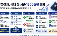삼성전자, 국내 증시 최초로 시총 1500조 돌파…‘26만전자’ 시대 도래