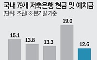 저축은행 현금 6조 '증발'… 고금리 예금 만기·대출 침체 직격탄