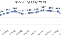 정부 "주사기 수급 안정 추세로 전환⋯의료제품에 원료 우선 공급"